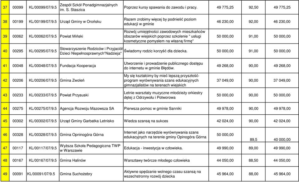 5 Powiat Miński Razem zrobimy więcej by podnieść poziom edukacji w gminie Rozwój umiejętności zawodowych mieszkańców obszarów wiejskich poprzez szkolenie " usługi kosmetyczne pomysłem na własną