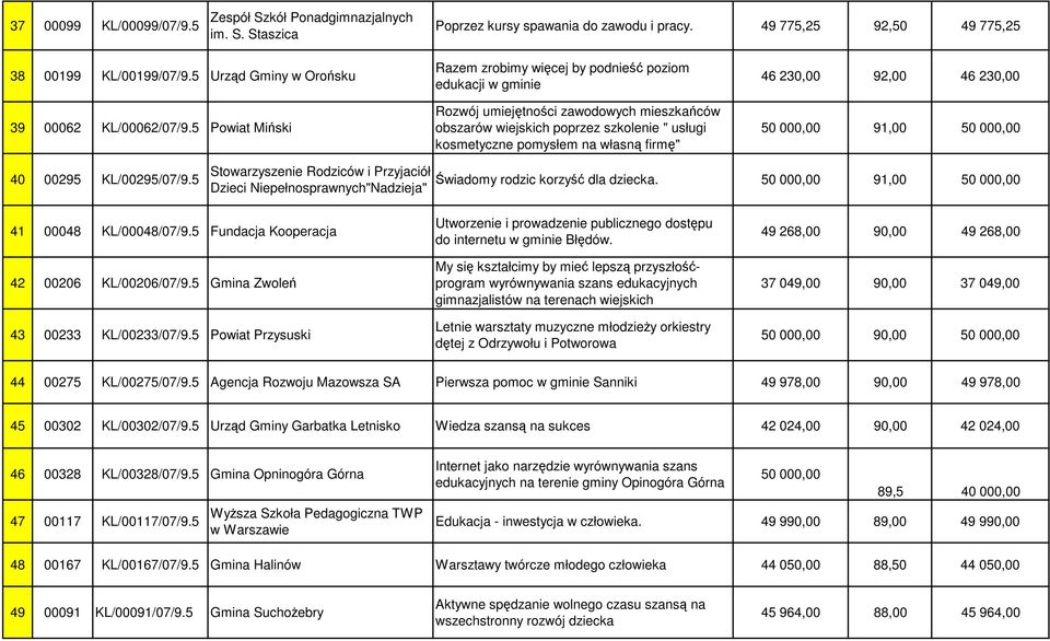 5 Powiat Miński Razem zrobimy więcej by podnieść poziom edukacji w gminie Rozwój umiejętności zawodowych mieszkańców obszarów wiejskich poprzez szkolenie " usługi kosmetyczne pomysłem na własną