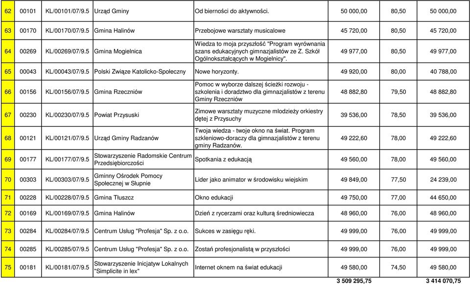 5 Gmina Mogielnica Wiedza to moja przyszłość "Program wyrównania szans edukacyjnych gimnazjalistów ze Z. Szkół Ogólnokształcących w Mogielnicy". 49 977,00 80,50 49 977,00 65 00043 KL/00043/07/9.