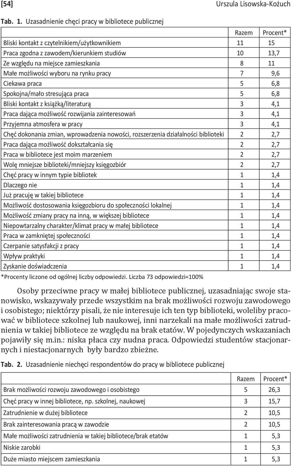 możliwości wyboru na rynku pracy 7 9,6 Ciekawa praca 5 6,8 Spokojna/mało stresująca praca 5 6,8 Bliski kontakt z książką/literaturą 3 4,1 Praca dająca możliwość rozwijania zainteresowań 3 4,1