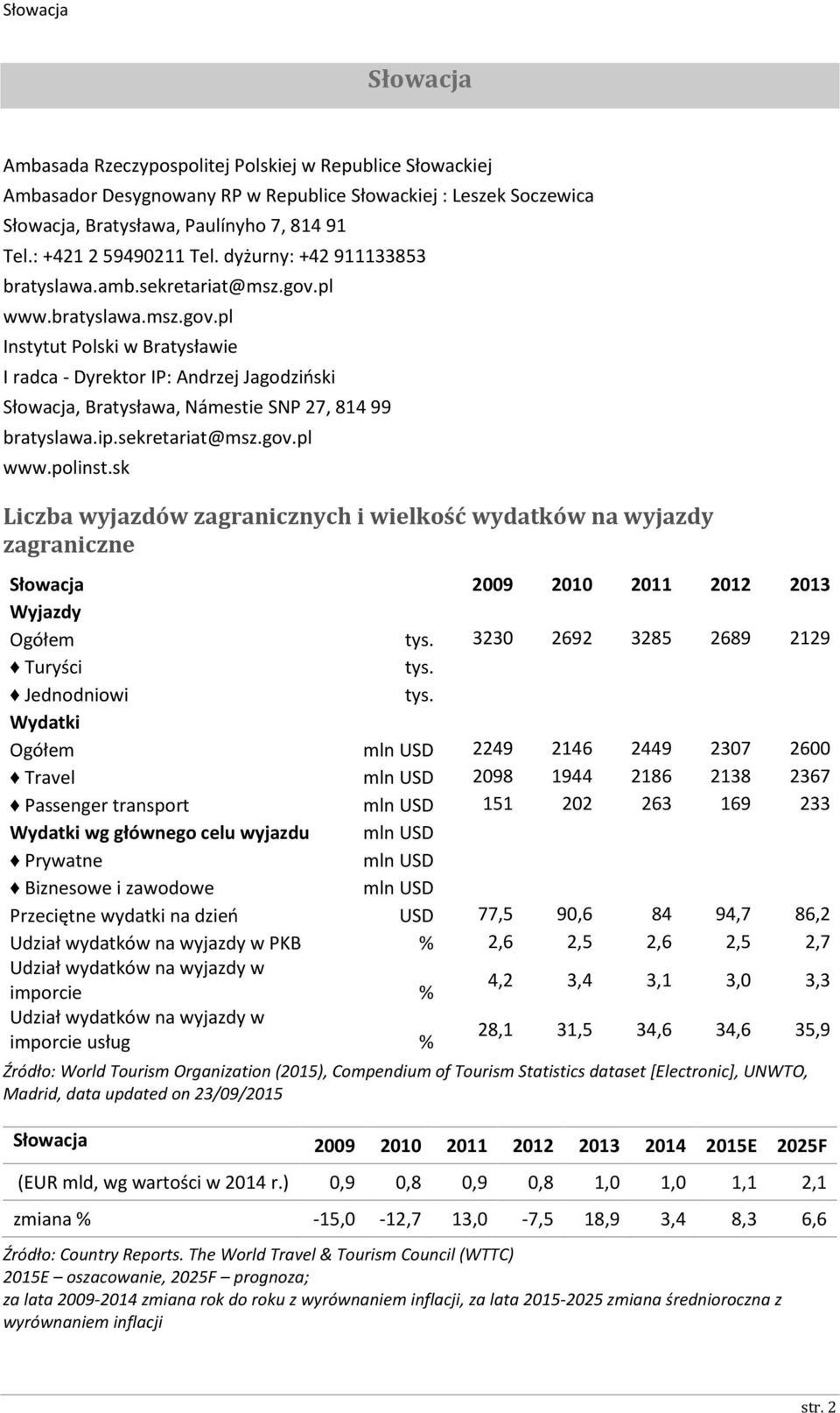 ip.sekretariat@msz.gov.pl www.polinst.sk Liczba wyjazdów zagranicznych i wielkość wydatków na wyjazdy zagraniczne 2009 2010 2011 2012 2013 Wyjazdy Ogółem tys. 3230 2692 3285 2689 2129 Turyści tys.