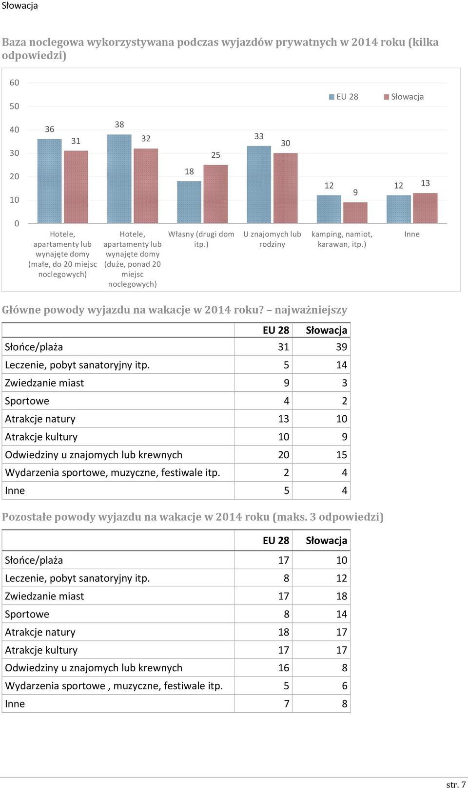 ) Inne Główne powody wyjazdu na wakacje w 2014 roku? najważniejszy EU 28 Słońce/plaża 31 39 Leczenie, pobyt sanatoryjny itp.