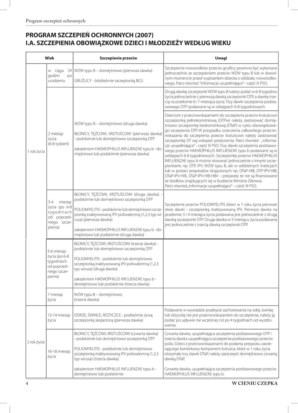 SZCZEPIENIA OBOWIĄZKOWE DZIECI I MŁODZIEŻY WEDŁUG WIEKU Wiek Szczepienie przeciw Uwagi w ciągu 24 godzin po urodzeniu WZW typu B domięśniowo (pierwsza dawka) GRUŹLICY - śródskórnie szczepionką BCG