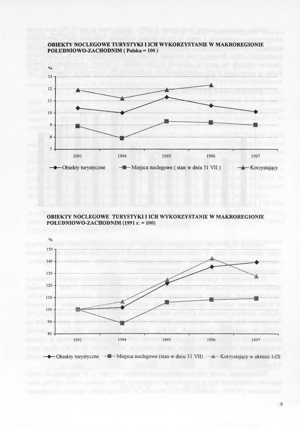 = 00) % Oiekty turystyczne Miejsc noclegowe (stn w dniu VII) -Ar Korzystjący w