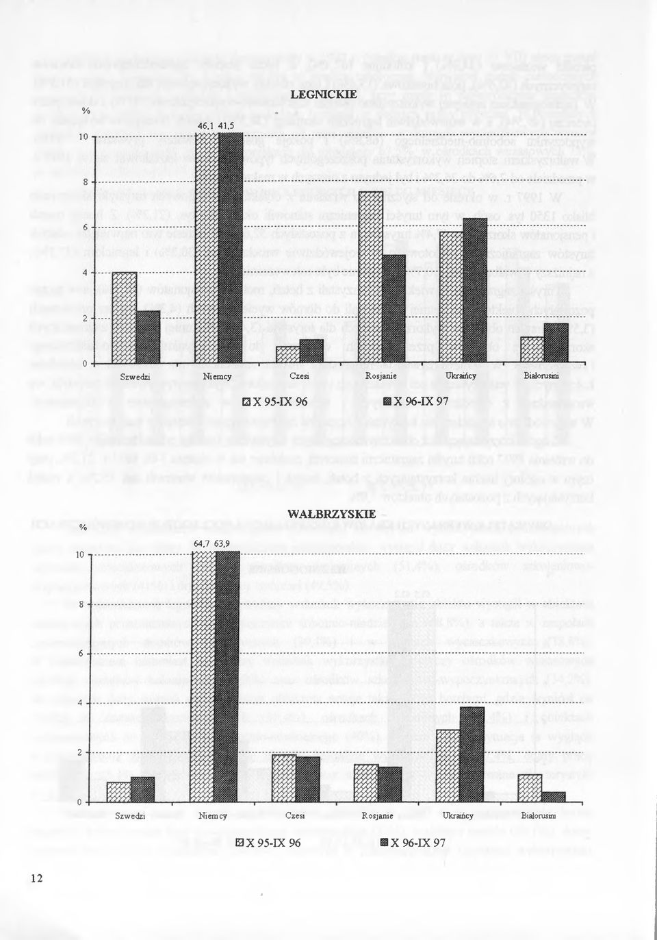 97 % WAŁBRZYSKIE 0 64,7 6,9 8 Szwedzi Niem cy