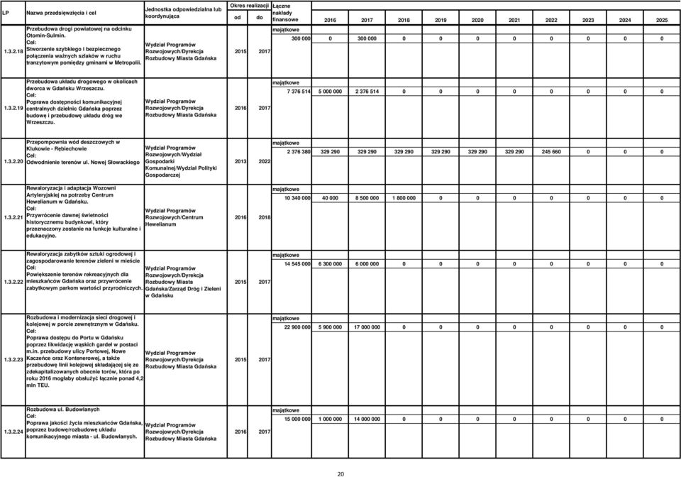 Okres realizacji Łączne nakłady od do finansowe 2015 2017 2016 2017 2018 2019 2020 2021 2022 2023 2024 2025 300 000 0 300 000 0 0 0 0 0 0 0 0 1.3.2.19 Przebudowa układu drogowego w okolicach dworca w Gdańsku Wrzeszczu.