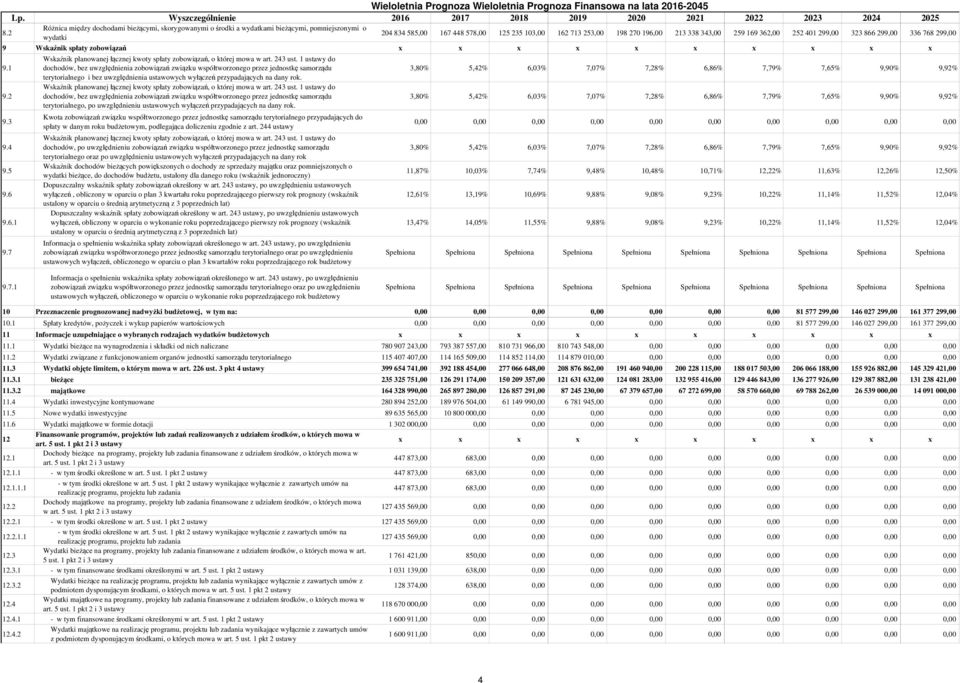 259 169 362,00 252 401 299,00 323 866 299,00 336 768 299,00 9 Wskaźnik spłaty zobowiązań 9.1 Wskaźnik planowanej łącznej kwoty spłaty zobowiązań, o której mowa w art. 243 ust.