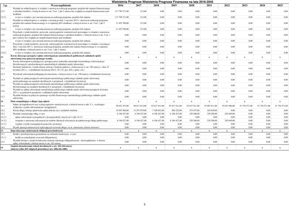 5 z udziałem środków, o których mowa w art. 5 ust. 1 pkt 2 ustawy bez względu na stopień finansowania tymi 117 799 371,00 212,00 0,00 0,00 0,00 0,00 0,00 0,00 0,00 0,00 środkami 12.5.1 w tym w związku z już zawartą umową na realizację programu, projektu lub zadania 117 799 371,00 212,00 0,00 0,00 0,00 0,00 0,00 0,00 0,00 0,00 12.