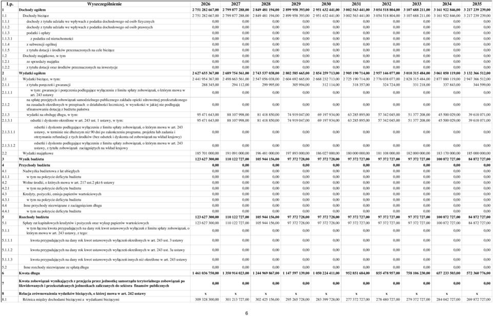 Dochody, w tym 1.2.1 ze sprzedaży majątku 1.2.2 z tytułu dotacji oraz środków przeznaczonych na inwestycje 2 Wydatki ogółem 2.1 Wydatki bieżące, w tym: 2.1.1 z tytułu poręczeń i gwarancji 2.1.1.1 w tym: gwarancje i poręczenia podlegające wyłączeniu z limitu spłaty zobowiązań, o którym mowa w art.