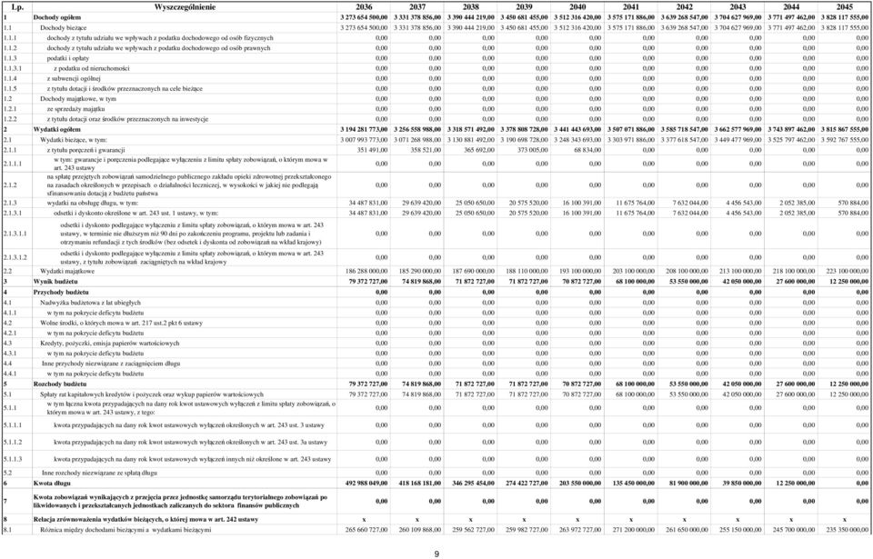 Dochody, w tym 1.2.1 ze sprzedaży majątku 1.2.2 z tytułu dotacji oraz środków przeznaczonych na inwestycje 2 Wydatki ogółem 2.1 Wydatki bieżące, w tym: 2.1.1 z tytułu poręczeń i gwarancji 2.1.1.1 w tym: gwarancje i poręczenia podlegające wyłączeniu z limitu spłaty zobowiązań, o którym mowa w art.