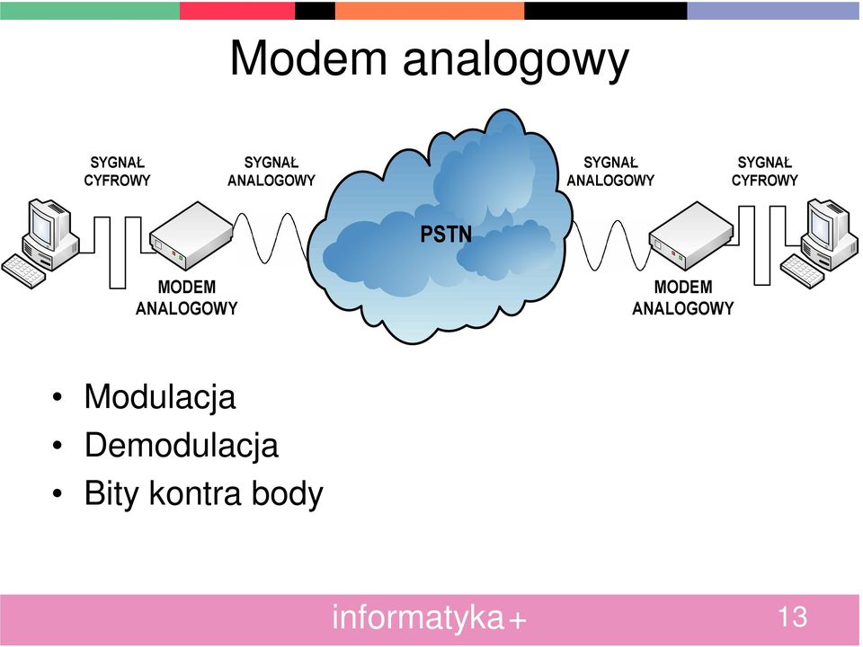 Modulacja