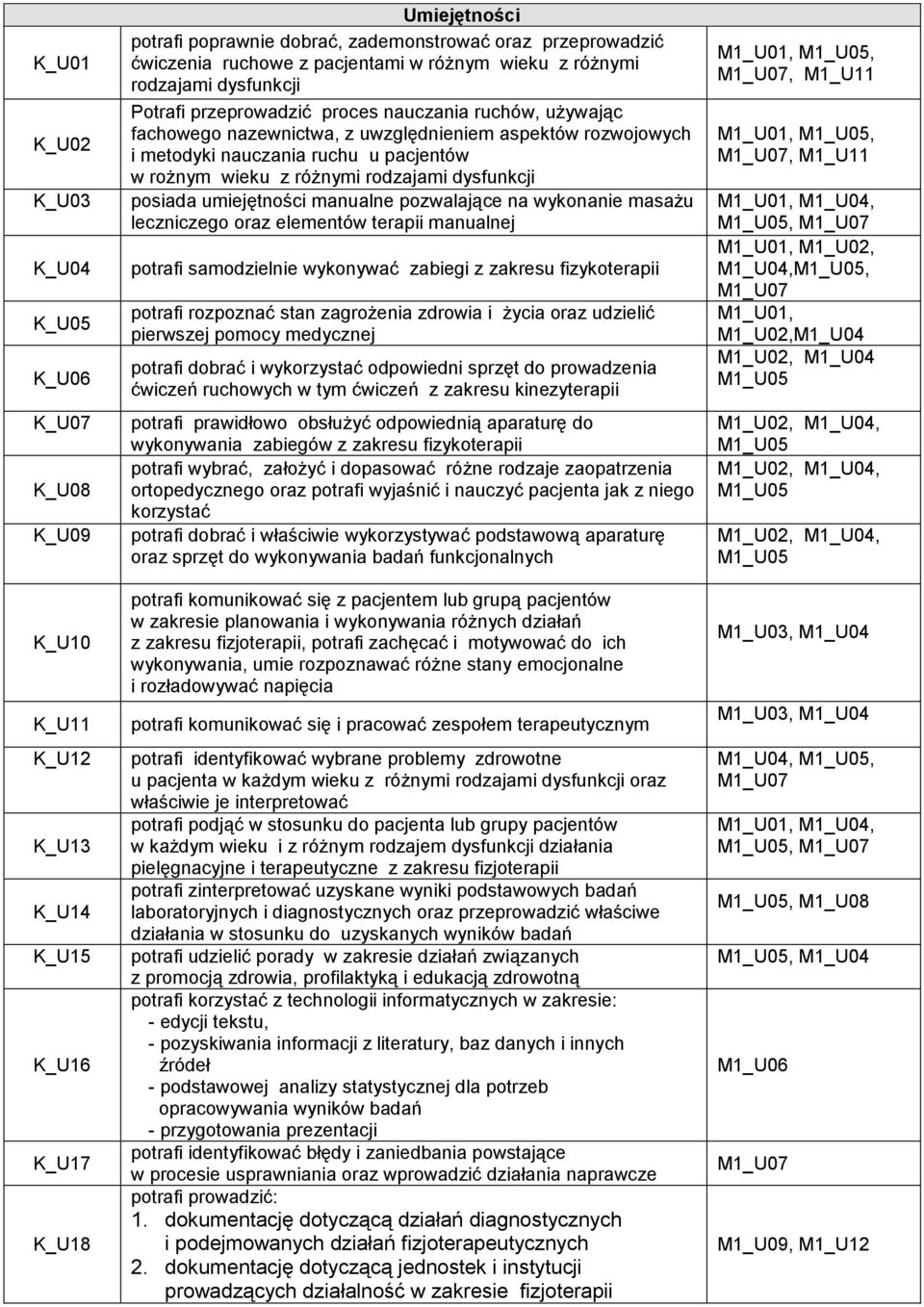 ruchu u pacjentów w rożnym wieku z różnymi rodzajami dysfunkcji posiada umiejętności manualne pozwalające na wykonanie masażu leczniczego oraz elementów terapii manualnej potrafi samodzielnie