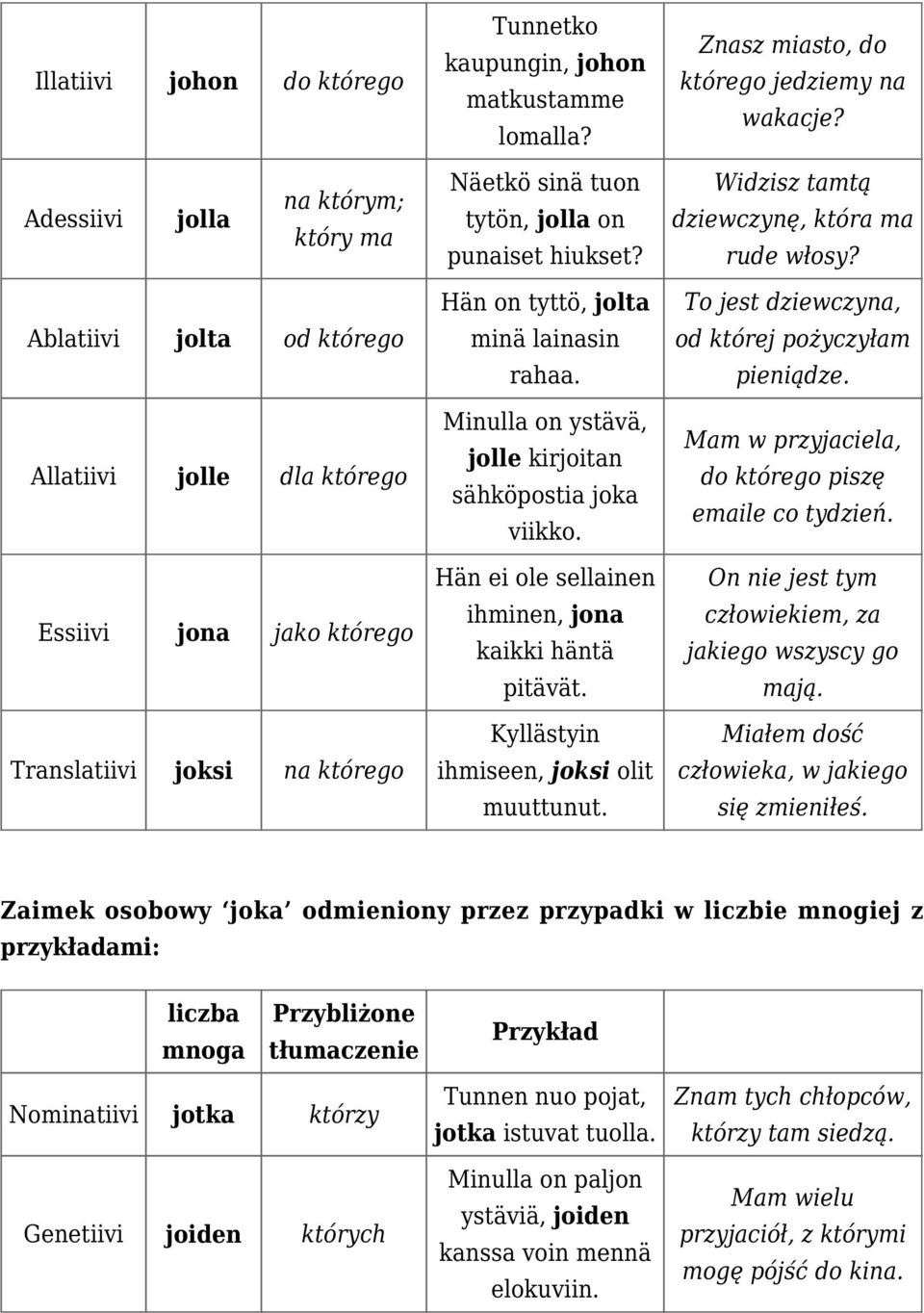 Ablatiivi jolta od którego Allatiivi jolle dla którego Essiivi jona jako którego Translatiivi joksi na którego Hän on tyttö, jolta minä lainasin rahaa.