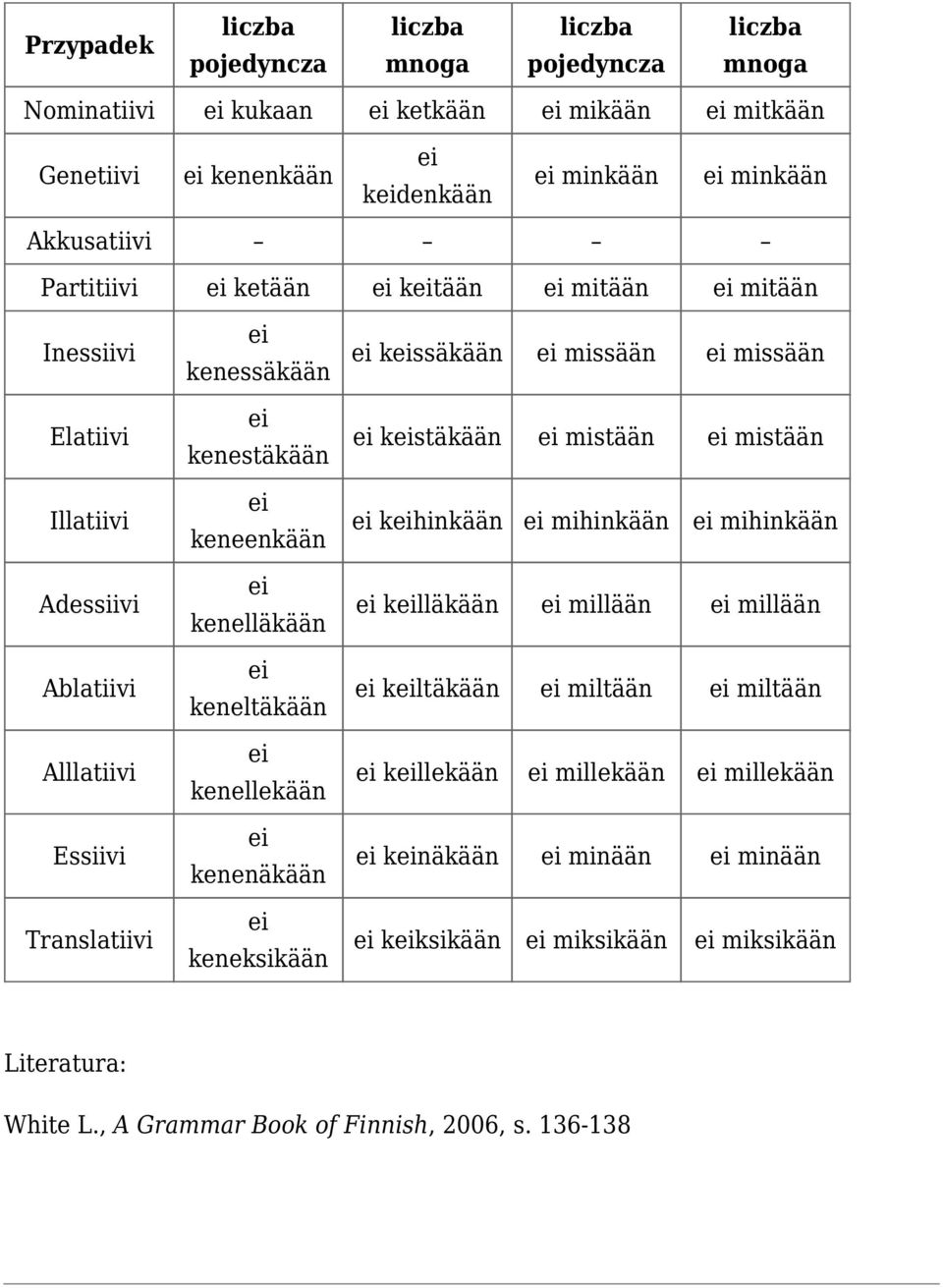 keneltäkään kenellekään kenenäkään keneksikään kssäkään missään missään kstäkään mistään mistään khinkään mihinkään mihinkään klläkään millään millään