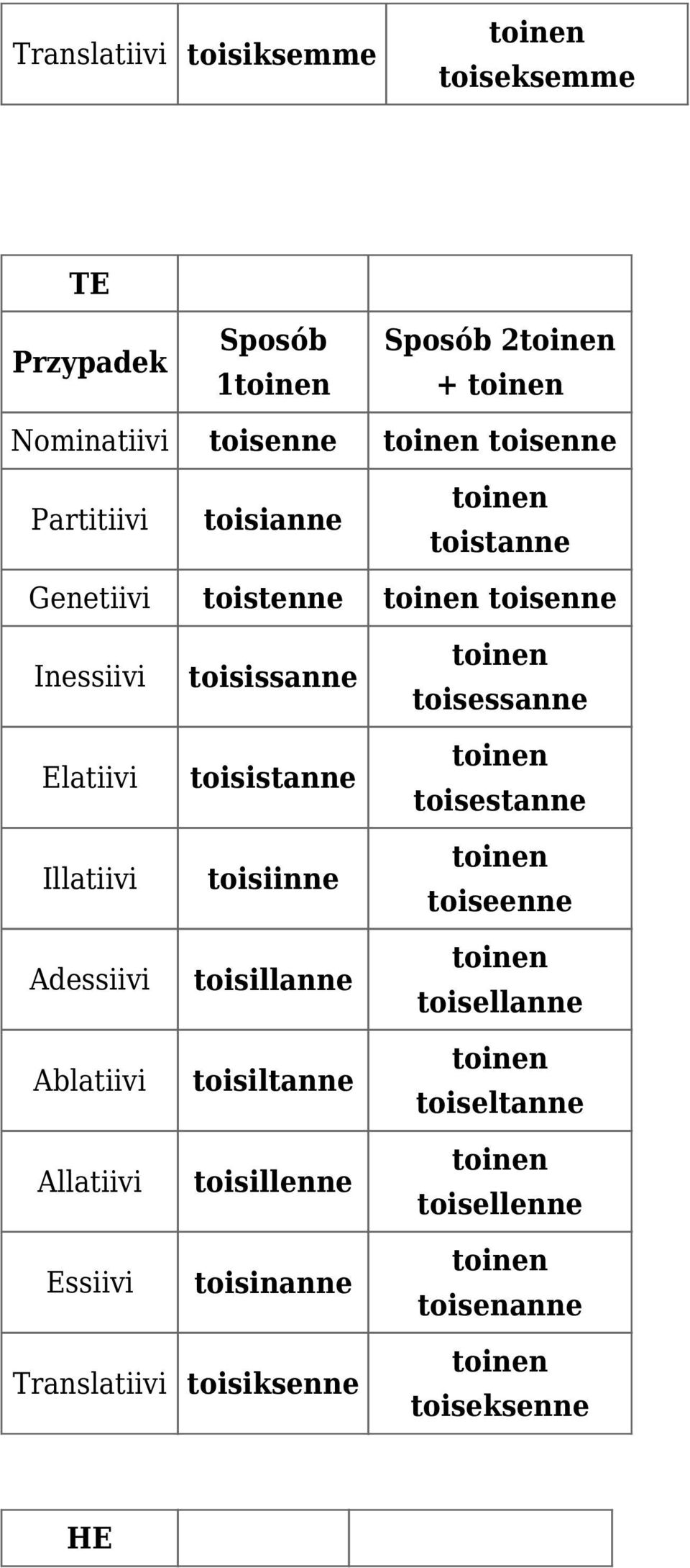Ablatiivi Allatiivi Essiivi toisissanne toisistanne toisiinne toisillanne toisiltanne toisillenne