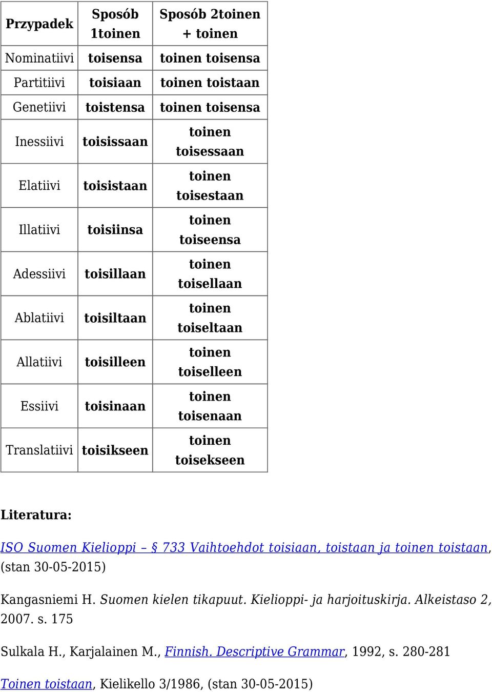 Translatiivi toisikseen toisekseen Literatura: ISO Suomen Kielioppi 733 Vaihtoehdot toisiaan, toistaan ja toistaan, (stan 30-05-2015) Kangasniemi H. Suomen kielen tikapuut.