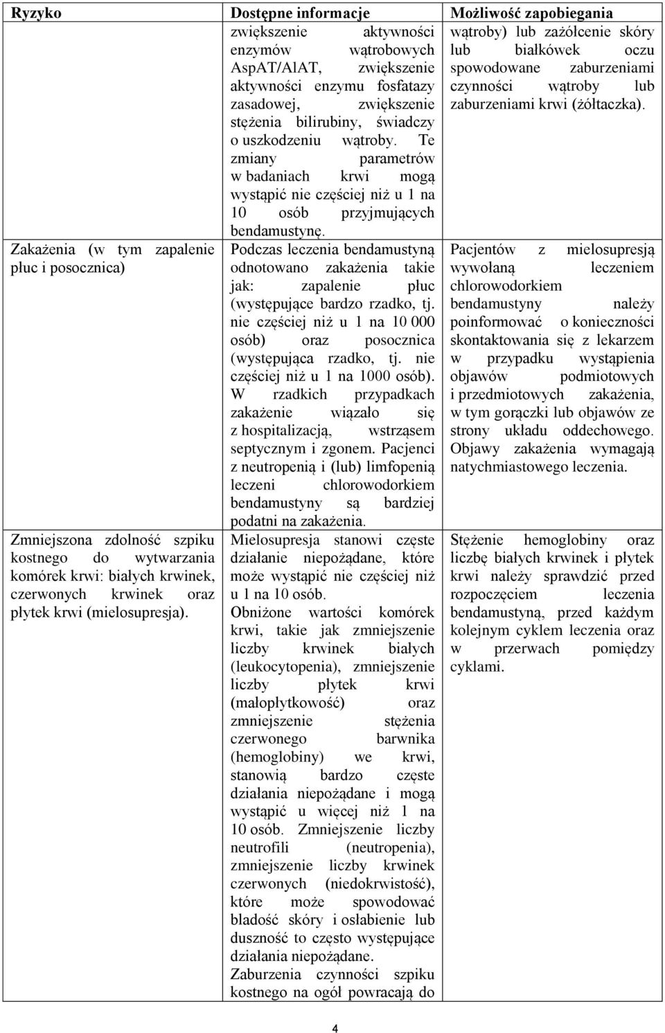 Te zmiany parametrów w badaniach krwi mogą wystąpić nie częściej niż u 1 na 10 osób przyjmujących bendamustynę.