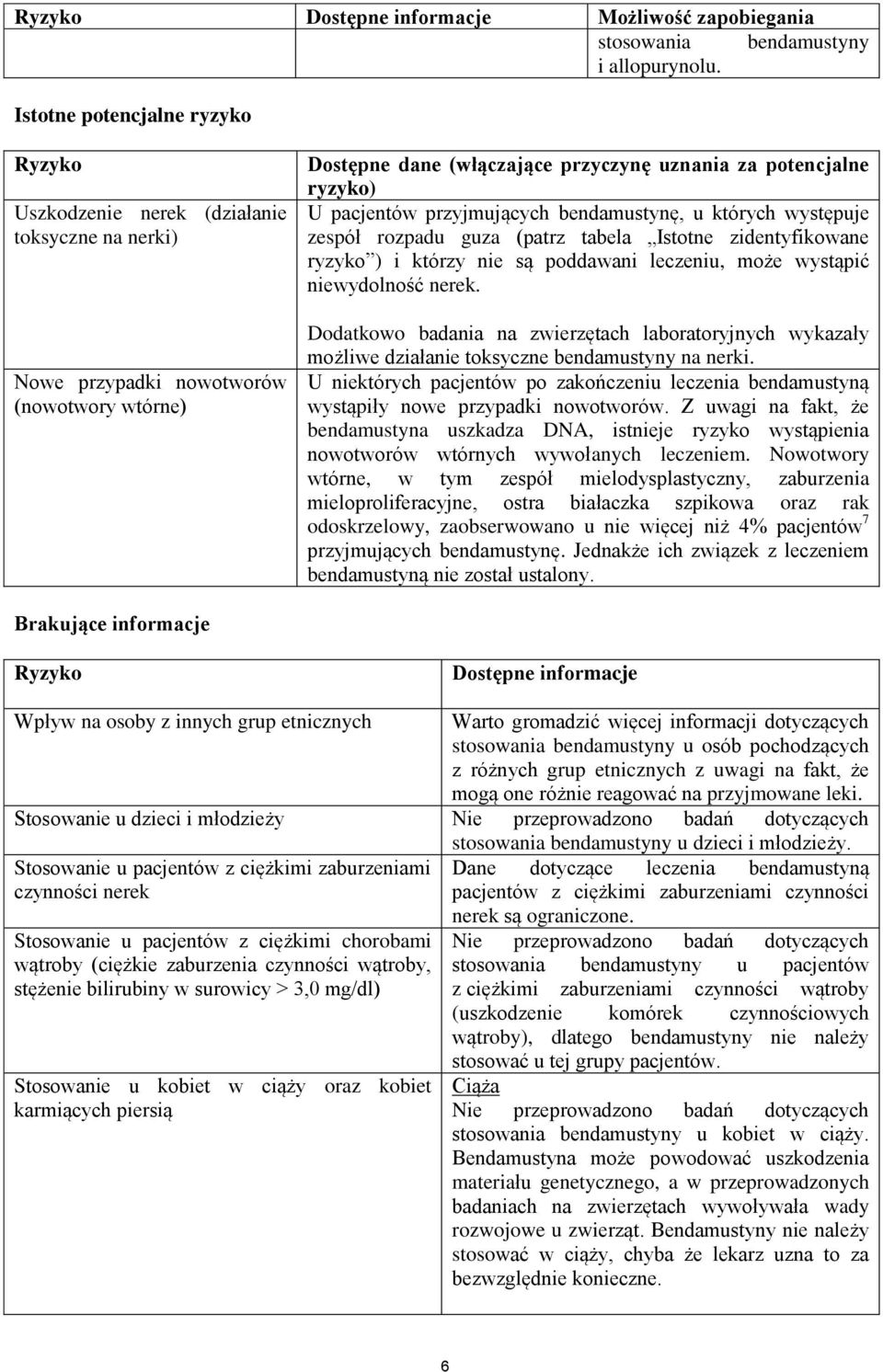 pacjentów przyjmujących bendamustynę, u których występuje zespół rozpadu guza (patrz tabela Istotne zidentyfikowane ryzyko ) i którzy nie są poddawani leczeniu, może wystąpić niewydolność nerek.