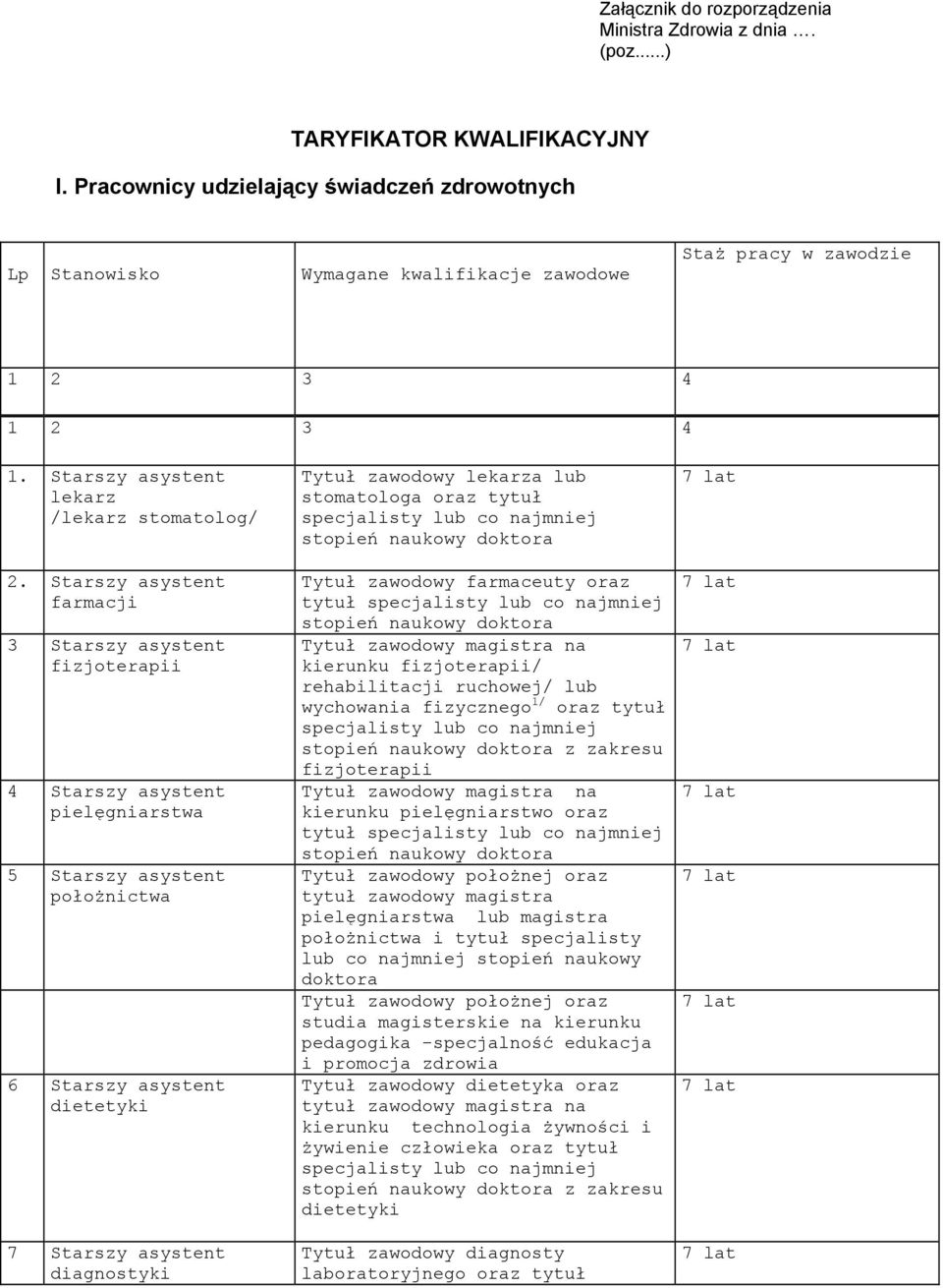 Starszy asystent farmacji 3 Starszy asystent fizjoterapii 4 Starszy asystent pielęgniarstwa 5 Starszy asystent położnictwa 6 Starszy asystent dietetyki 7 Starszy asystent diagnostyki Tytuł zawodowy