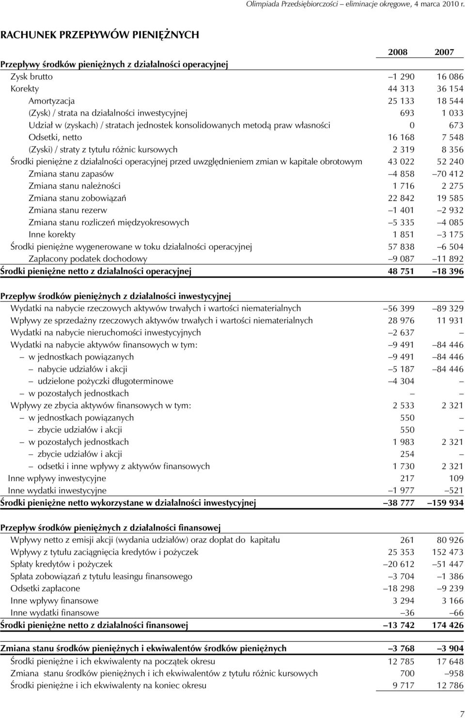 356 Środki pieniężne z działalności operacyjnej przed uwzględnieniem zmian w kapitale obrotowym 43 022 52 240 Zmiana stanu zapasów 4 858 70 412 Zmiana stanu należności 1 716 2 275 Zmiana stanu