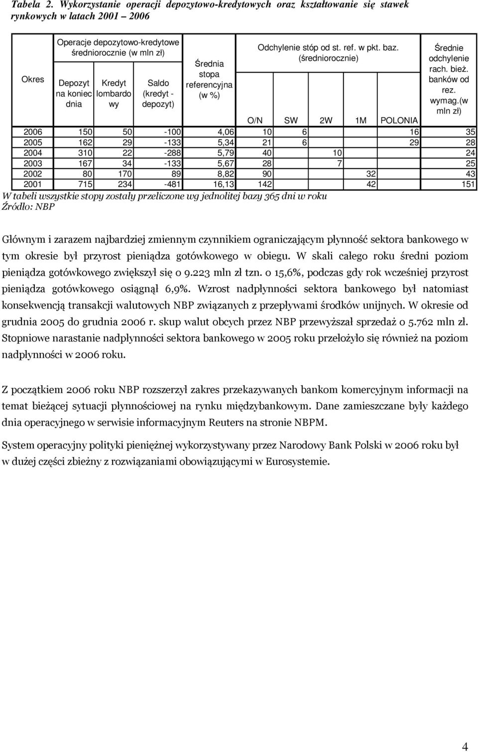 lombardo wy Saldo (kredyt - depozyt) rednia stopa referencyjna (w %) Odchylenie stóp od st. ref. w pkt. baz. (redniorocznie) rednie odchylenie rach. bie. banków od rez. wymag.