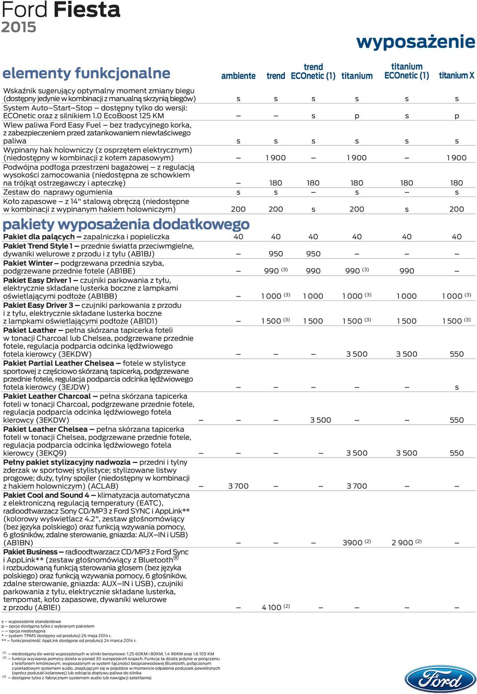0 EcoBoost 125 KM s p s p Wlew paliwa Ford Easy Fuel bez tradycyjnego korka, z zabezpieczeniem przed zatankowaniem niewłaściwego paliwa s s s s s s Wypinany hak holowniczy (z osprzętem elektrycznym)