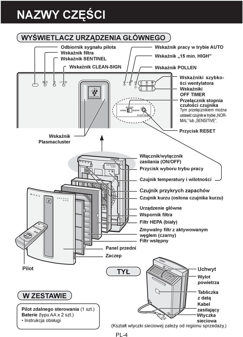 Wskaźnik Plasmacluster Przycisk RESET Włącznik/wyłącznik zasilania (ON/OFF) Przycisk wyboru trybu pracy Czujnik temperatury i wilotności Czujnik przykrych zapachów Czujnik kurzu (osłona czujnika