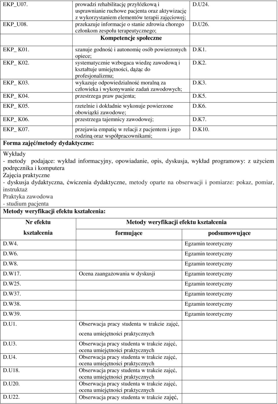 terapeutycznego; Kompetencje społeczne D.U24. D.U26. EKP_ K01. szanuje godność i autonomię osób powierzonych D.K1. opiece; EKP_ K02. systematycznie wzbogaca wiedzę zawodową i D.K2.