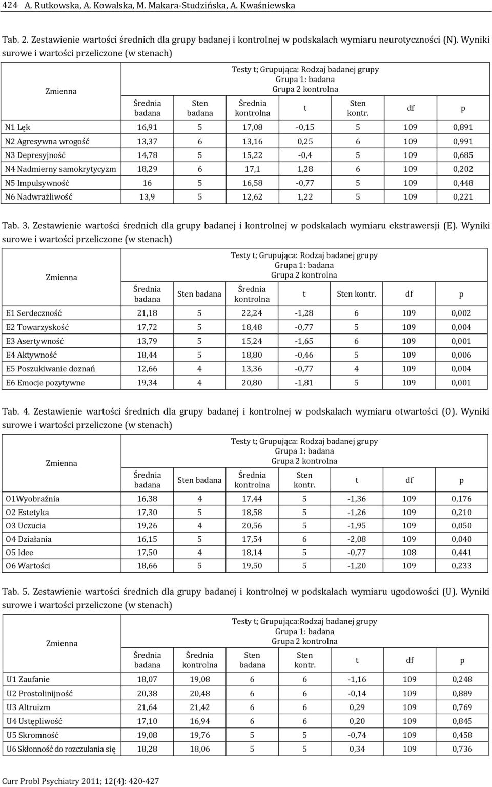 N1 Lęk 16,91 5 17,08-0,15 5 109 0,891 N2 Agresywna wrogość 13,37 6 13,16 0,25 6 109 0,991 N3 Depresyjność 14,78 5 15,22-0,4 5 109 0,685 N4 Nadmierny samokrytycyzm 18,29 6 17,1 1,28 6 109 0,202 N5