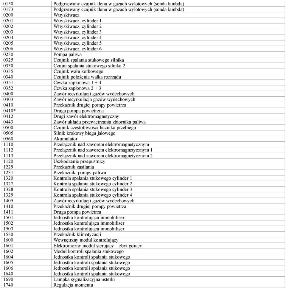 spalania stukowego silnika 2 0335 Czujnik wału korbowego 0340 Czujnik położenia wałka rozrządu 0351 Cewka zapłonowa 1 + 4 0352 Cewka zapłonowa 2 + 3 0400 Zawór recyrkulacji gazów wydechowych 0403