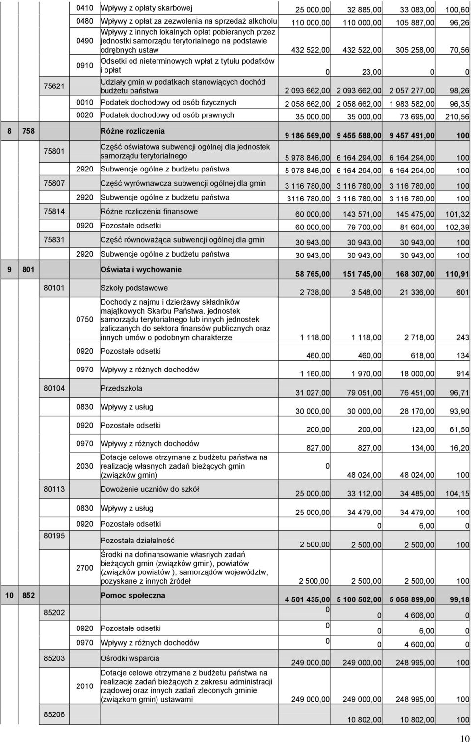 0 Udziały gmin w podatkach stanowiących dochód budżetu państwa 2 093 662,00 2 093 662,00 2 057 277,00 98,26 0010 Podatek dochodowy od osób fizycznych 2 058 662,00 2 058 662,00 1 983 582,00 96,35 0020