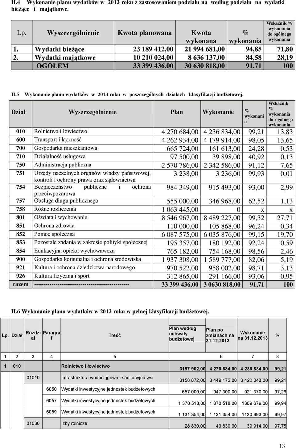Wydatki majątkowe 10 210 024,00 8 636 137,00 84,58 28,19 OGÓŁEM 33 399 436,00 30 630 818,00 91,71 100 II.5 Wykonanie planu wydatków w 2013 roku w poszczególnych działach klasyfikacji budżetowej.