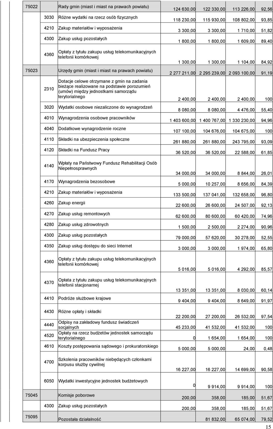 jednostkami samorządu terytorialnego 3020 Wydatki osobowe niezaliczone do wynagrodzeń 4010 Wynagrodzenia osobowe pracowników 4040 Dodatkowe wynagrodzenie roczne 4110 Składki na ubezpieczenia