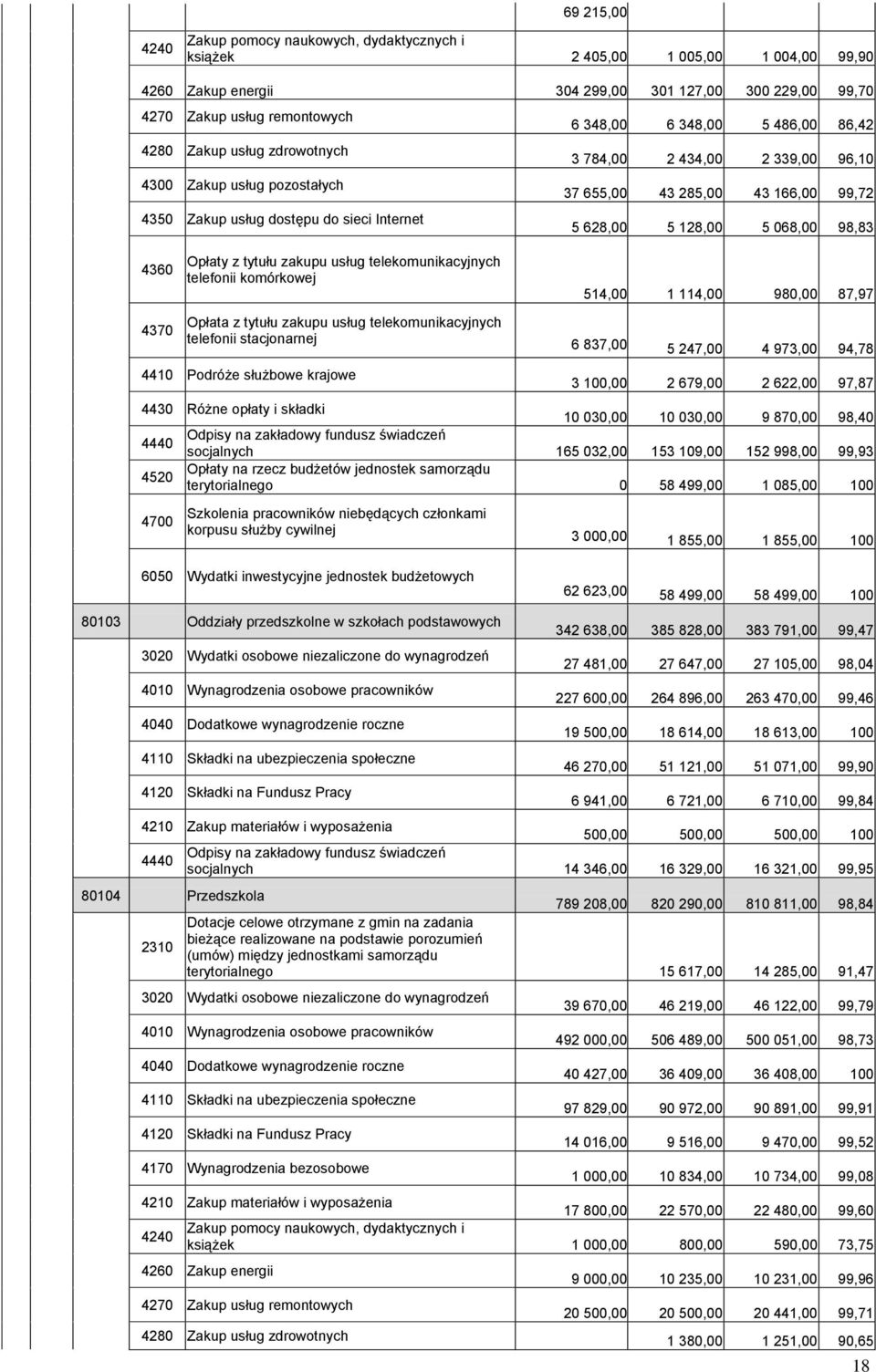 628,00 5 128,00 5 068,00 98,83 4360 4370 Opłaty z tytułu zakupu usług telekomunikacyjnych telefonii komórkowej Opłata z tytułu zakupu usług telekomunikacyjnych telefonii stacjonarnej 514,00 1 114,00