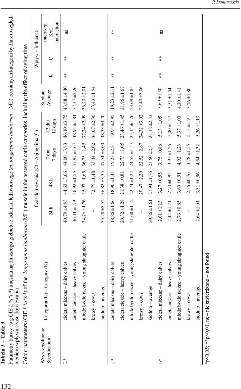 including the effect of aging time Wyszczególnienie Specification Kategoria (K) Category (K) Czas dojrzewania (C) Aging time (C) 24 h 48 h 7 dni 7 days 12 dni 12 days Średnio Average Wpływ Influence