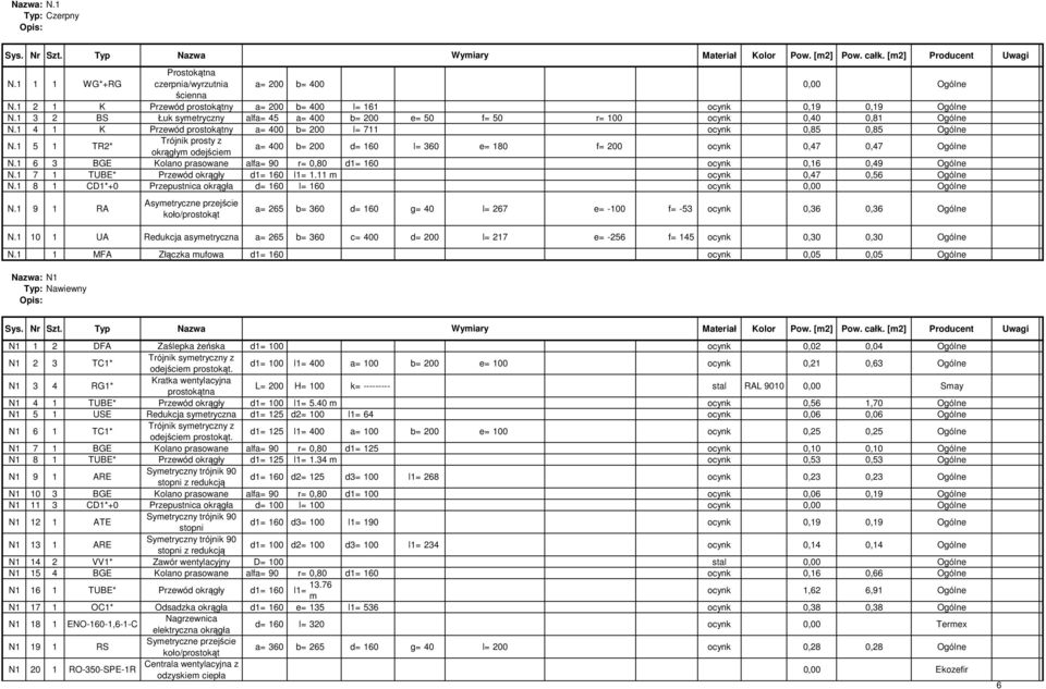 1 4 1 K Przewód prostokątny a= 400 b= 200 l= 711 ocynk 0,85 0,85 Ogólne N.1 5 1 TR2* Trójnik prosty z okrągłym odejściem a= 400 b= 200 d= 160 l= 360 e= 180 f= 200 ocynk 0,47 0,47 Ogólne N.