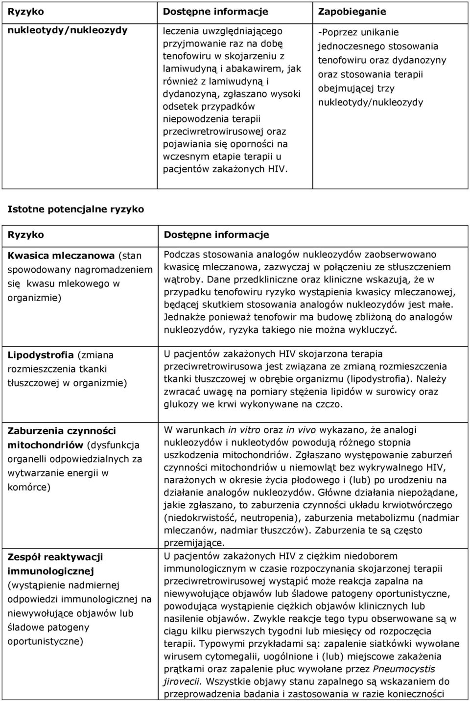 -Poprzez unikanie jednoczesnego stosowania tenofowiru oraz dydanozyny oraz stosowania terapii obejmującej trzy nukleotydy/nukleozydy Istotne potencjalne ryzyko Ryzyko Dostępne informacje Kwasica