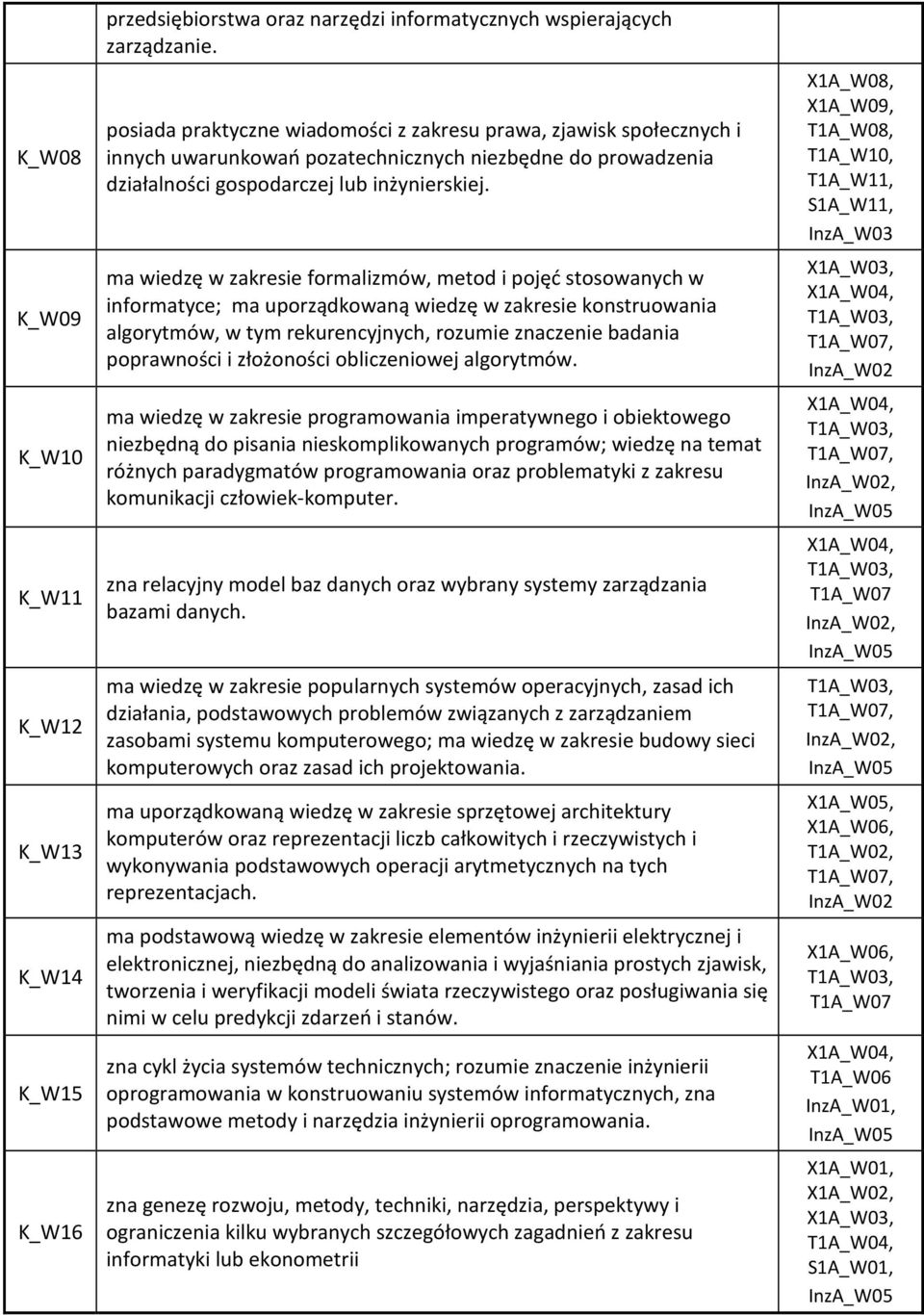 ma wiedzę w zakresie formalizmów, metod i pojęć stosowanych w informatyce; ma uporządkowaną wiedzę w zakresie konstruowania algorytmów, w tym rekurencyjnych, rozumie znaczenie badania poprawności i