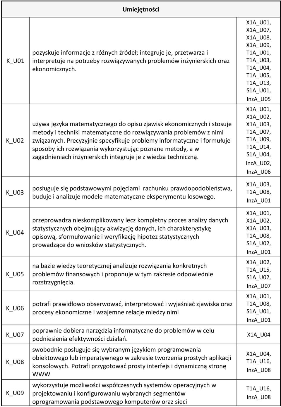 Precyzyjnie specyfikuje problemy informatyczne i formułuje sposoby ich rozwiązania wykorzystując poznane metody, a w zagadnieniach inżynierskich integruje je z wiedza techniczną.