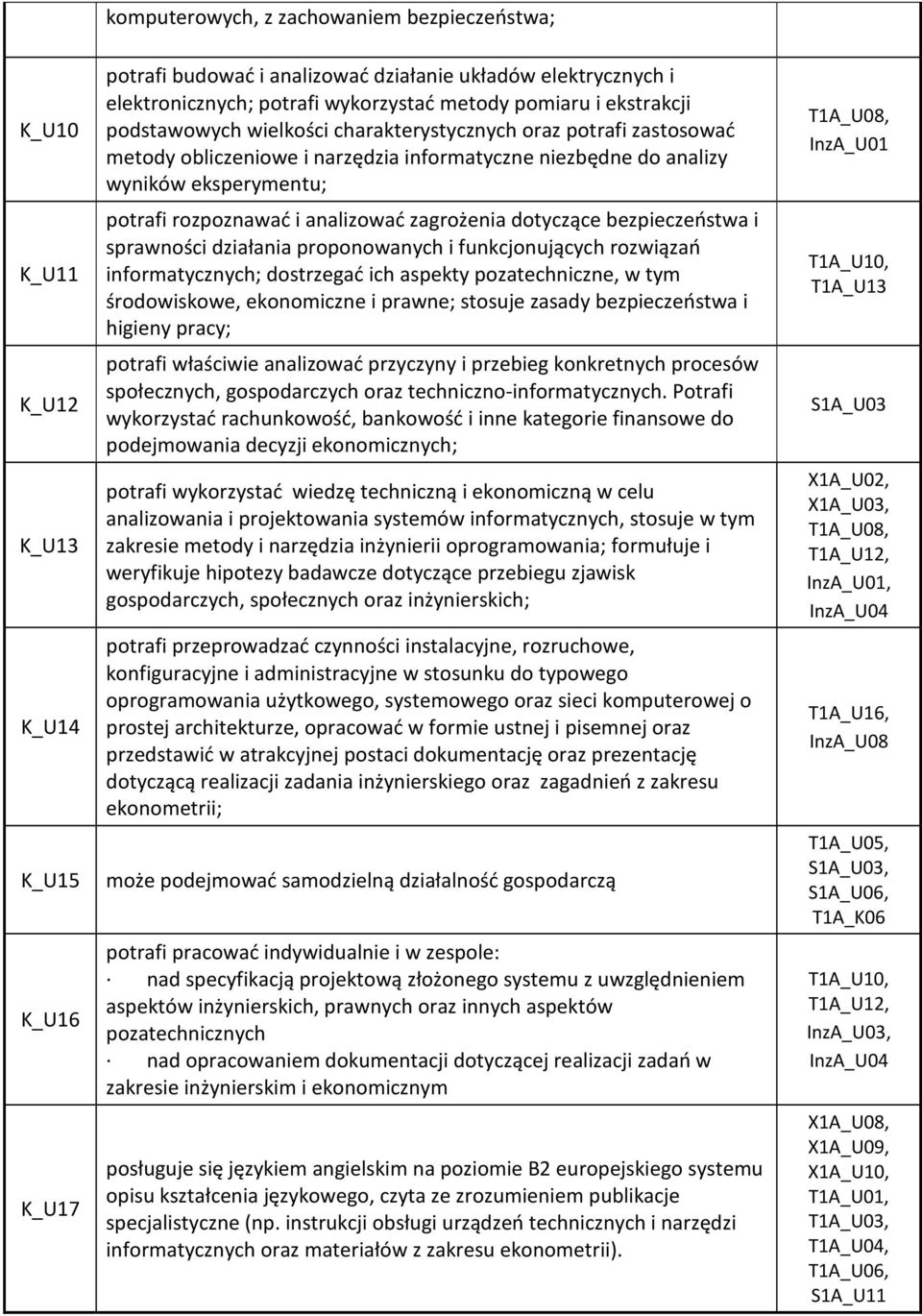 zagrożenia dotyczące bezpieczeństwa i sprawności działania proponowanych i funkcjonujących rozwiązań informatycznych; dostrzegać ich aspekty pozatechniczne, w tym środowiskowe, ekonomiczne i prawne;