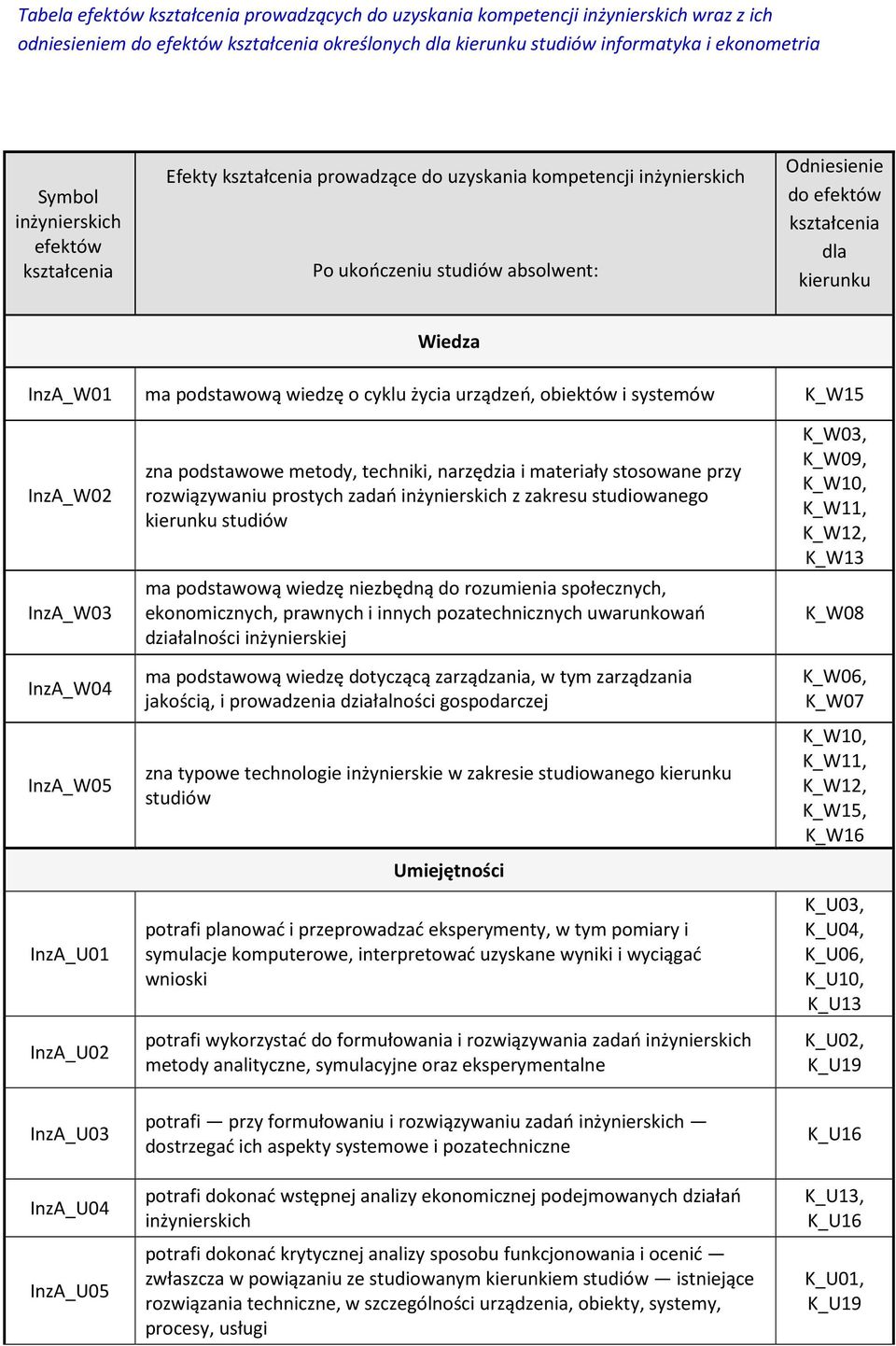 K_W15 InzA_W03 InzA_W04 InzA_U02 zna podstawowe metody, techniki, narzędzia i materiały stosowane przy rozwiązywaniu prostych zadań inżynierskich z zakresu studiowanego kierunku studiów ma podstawową