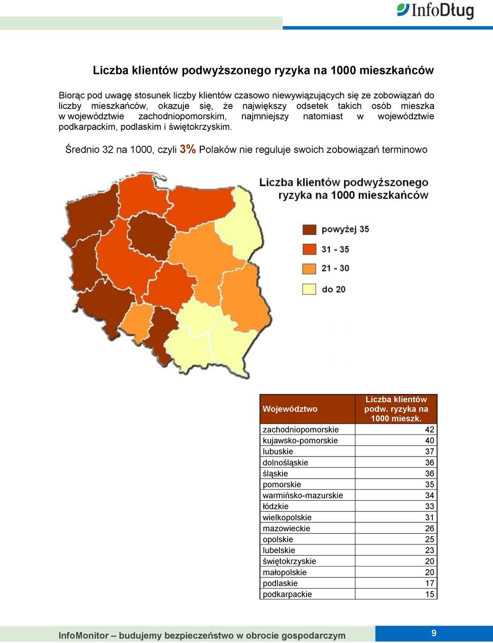 Średnio 32 na 1000, czyli 3% Polaków nie reguluje swoich zobowiązań terminowo Liczba klientów Województwo podw. ryzyka na 1000 mieszk.