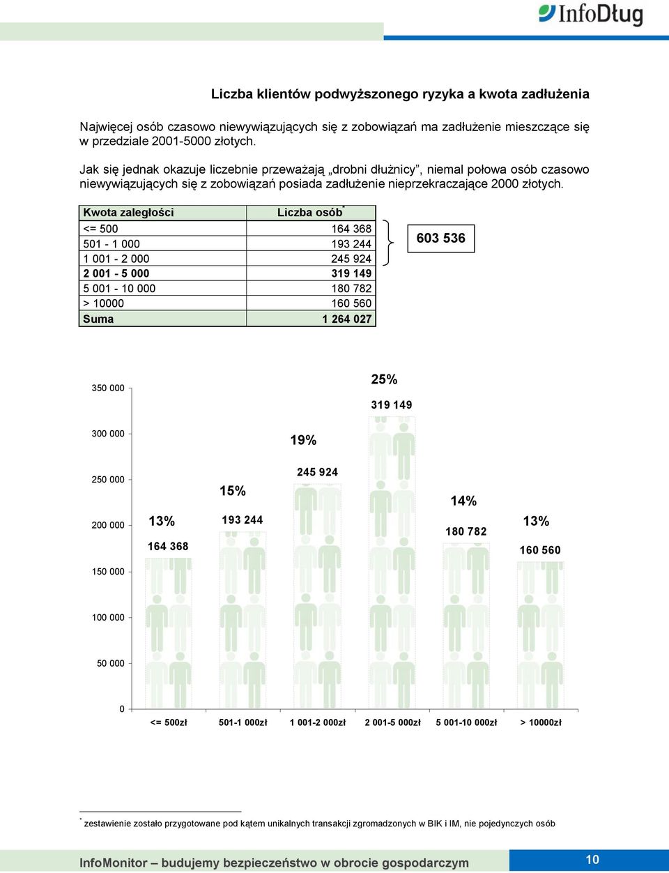 Kwota zaległości Liczba osób * <= 500 164 368 501-1 000 193 244 1 001-2 000 245 924 2 001-5 000 319 149 5 001-10 000 180 782 > 10000 160 560 Suma 1 264 027 603 536 350 000 25% 319 149 300 000 19% 250