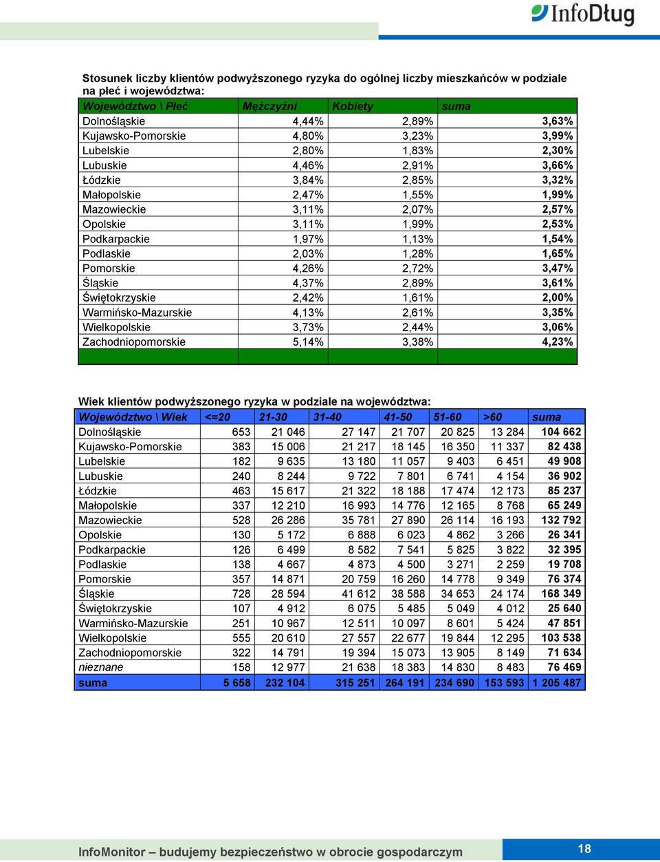 2,53% Podkarpackie 1,97% 1,13% 1,54% Podlaskie 2,03% 1,28% 1,65% Pomorskie 4,26% 2,72% 3,47% Śląskie 4,37% 2,89% 3,61% Świętokrzyskie 2,42% 1,61% 2,00% Warmińsko-Mazurskie 4,13% 2,61% 3,35%