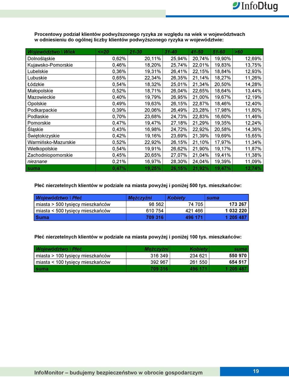 22,34% 26,35% 21,14% 18,27% 11,26% Łódzkie 0,54% 18,32% 25,01% 21,34% 20,50% 14,28% Małopolskie 0,52% 18,71% 26,04% 22,65% 18,64% 13,44% Mazowieckie 0,40% 19,79% 26,95% 21,00% 19,67% 12,19% Opolskie