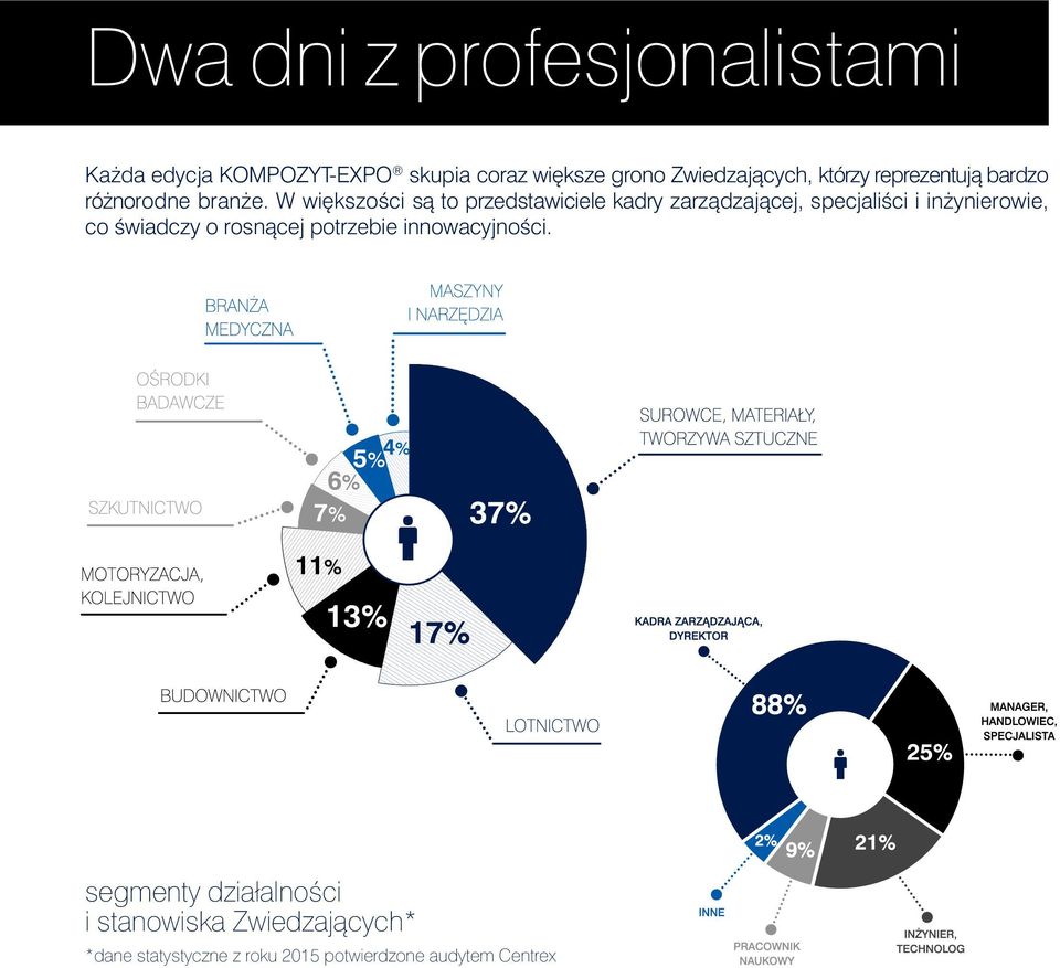 W wi kszoêci sà to przedstawiciele kadry zarzàdzajàcej, specjaliêci i in ynierowie, co Êwiadczy