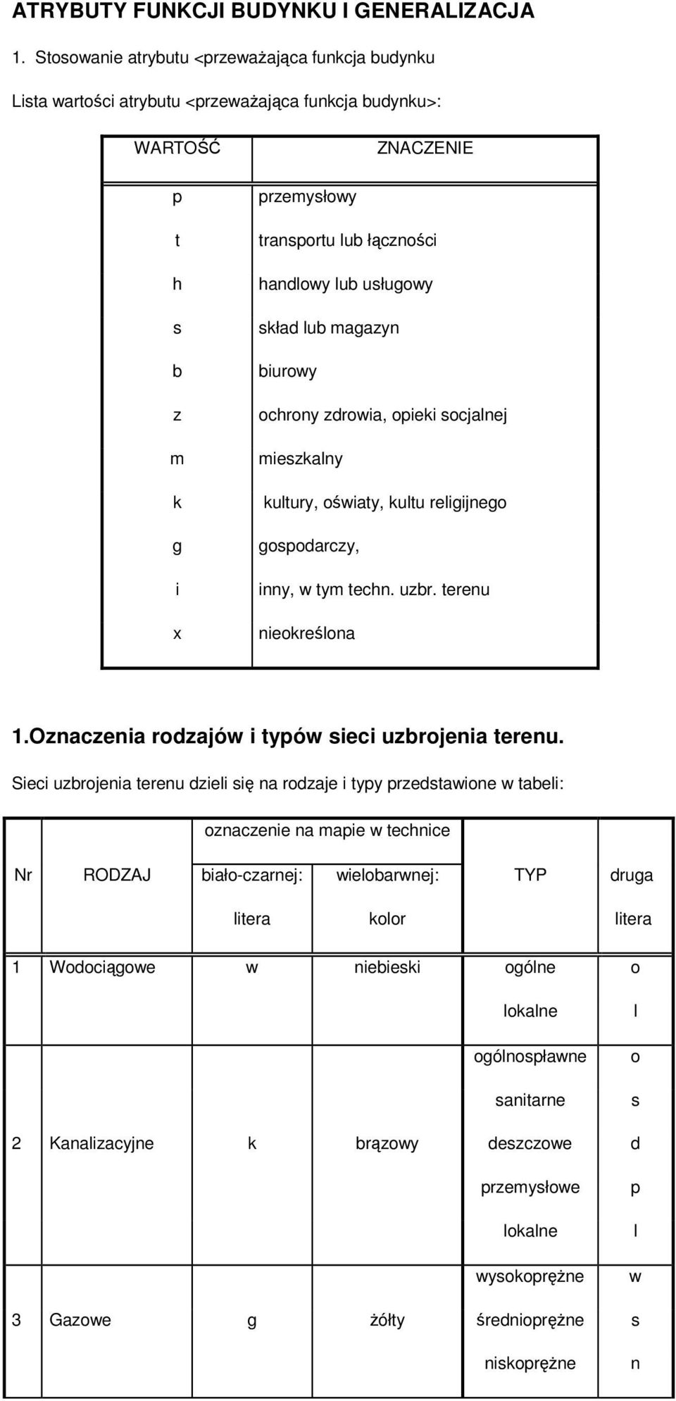 biurowy ochrony zdrowia, oiei socjanej mieszany utury, oświaty, utu reigijnego gosodarczy, inny, w tym techn. uzbr. terenu nieoreśona 1.Oznaczenia rodzajów i tyów sieci uzbrojenia terenu.