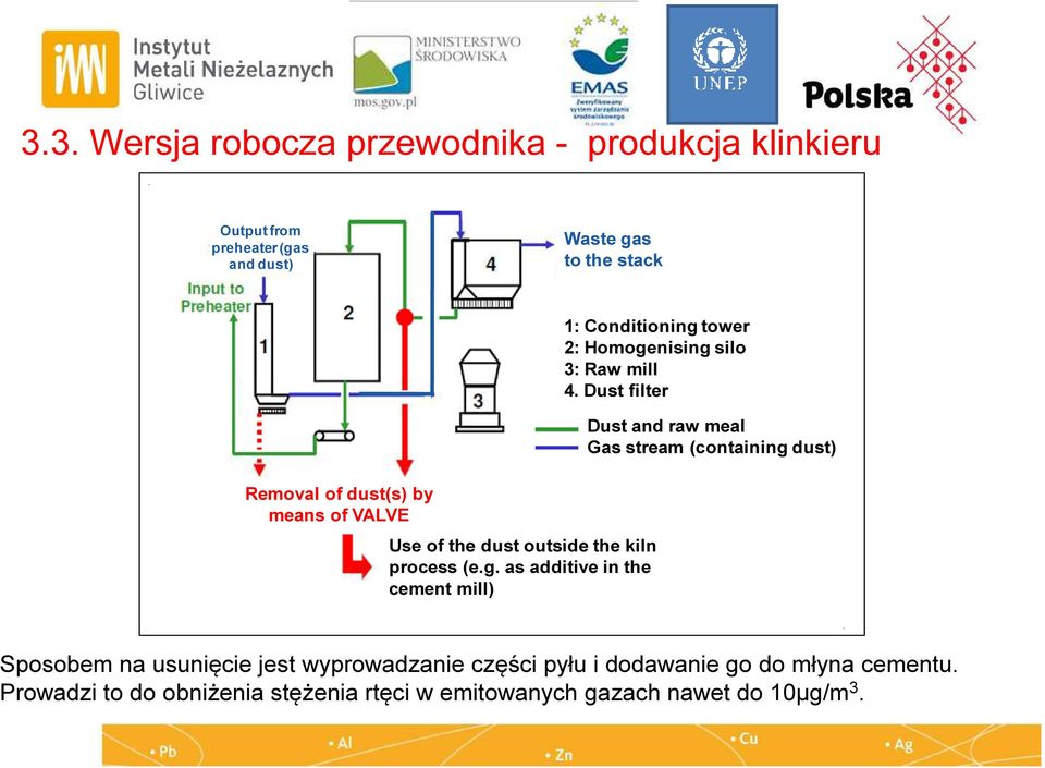 Homogenising silo 3: Raw mill 4. Dust filter Use of the dust outside the kiln process (e.g. as additive in the cement mill) Dust and raw meal Gas stream (containing dust).