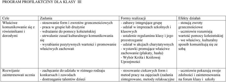 udział w imprezach szkolnych i klasowych - ustalenie regulaminu klasy i jego przestrzeganie - udział w akcjach charytatywnych - wystawki promujące właściwe zachowanie (plakaty, hasła) - Wybór Króla i