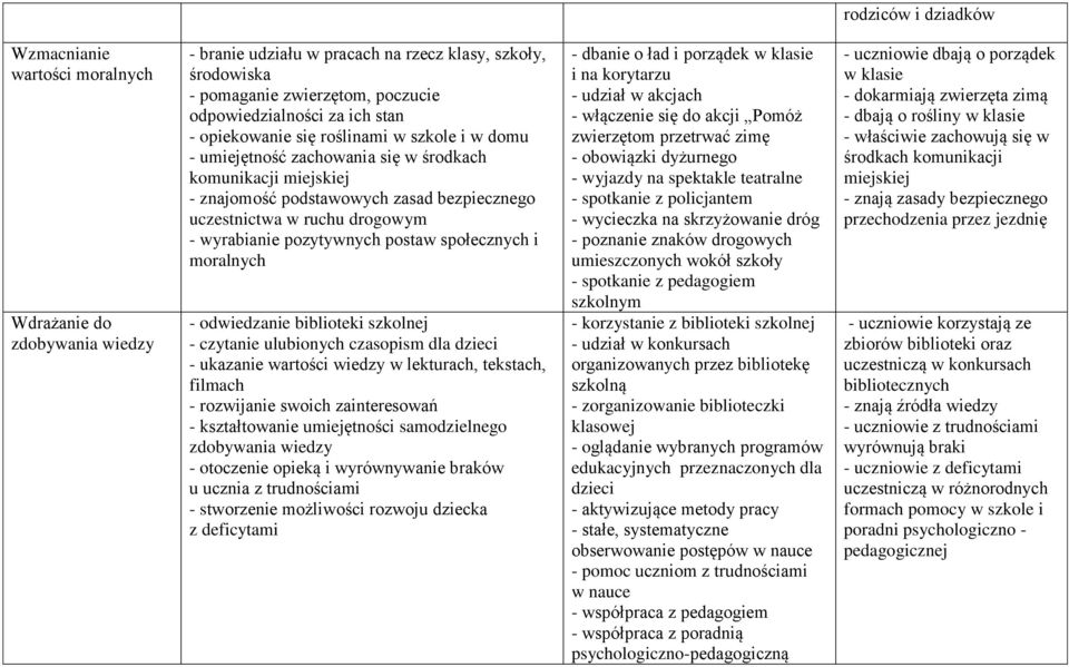 wyrabianie pozytywnych postaw społecznych i moralnych - odwiedzanie biblioteki szkolnej - czytanie ulubionych czasopism dla dzieci - ukazanie wartości wiedzy w lekturach, tekstach, filmach -